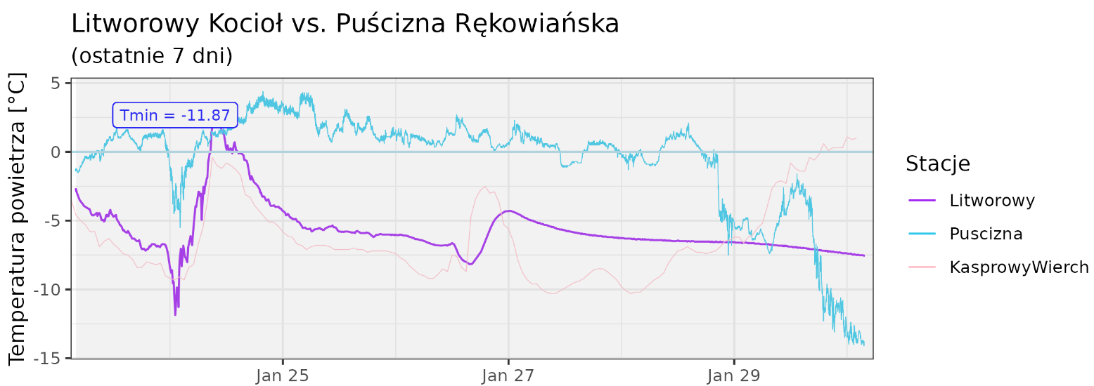 Stacja meteo w Litworowym Kotle została zasypana