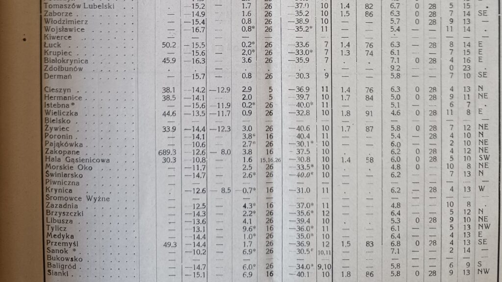 Wiadomości Meteorologiczne i Hydrograficzne 1929 PIM