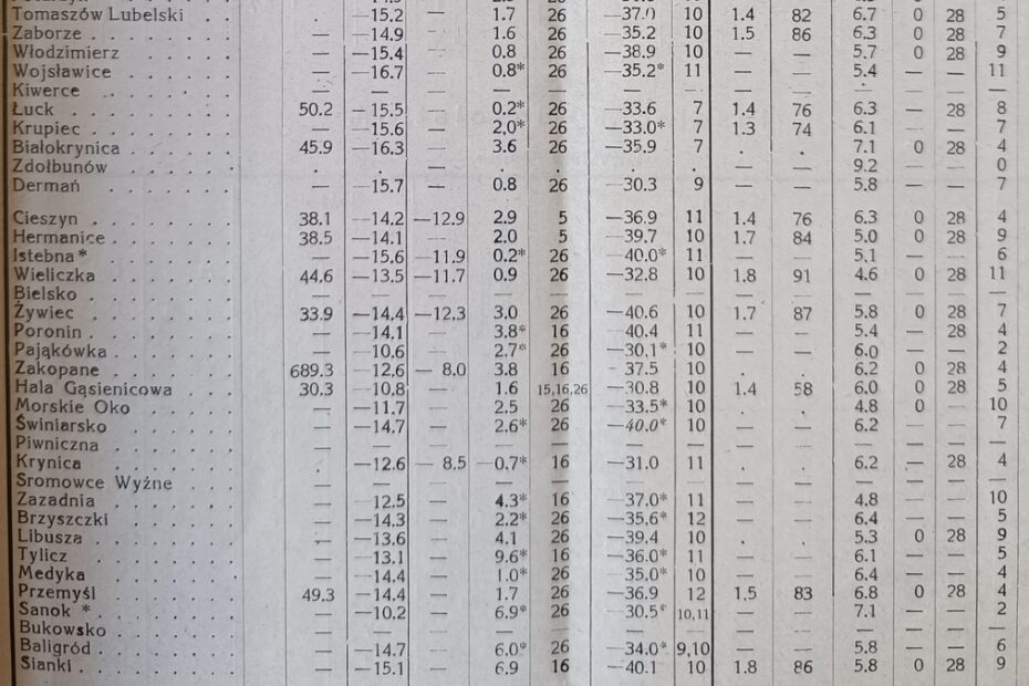 Wiadomości Meteorologiczne i Hydrograficzne 1929 PIM