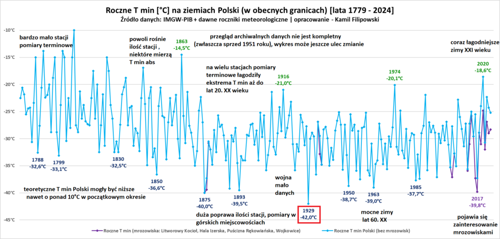Roczne rekordy zimna Polski