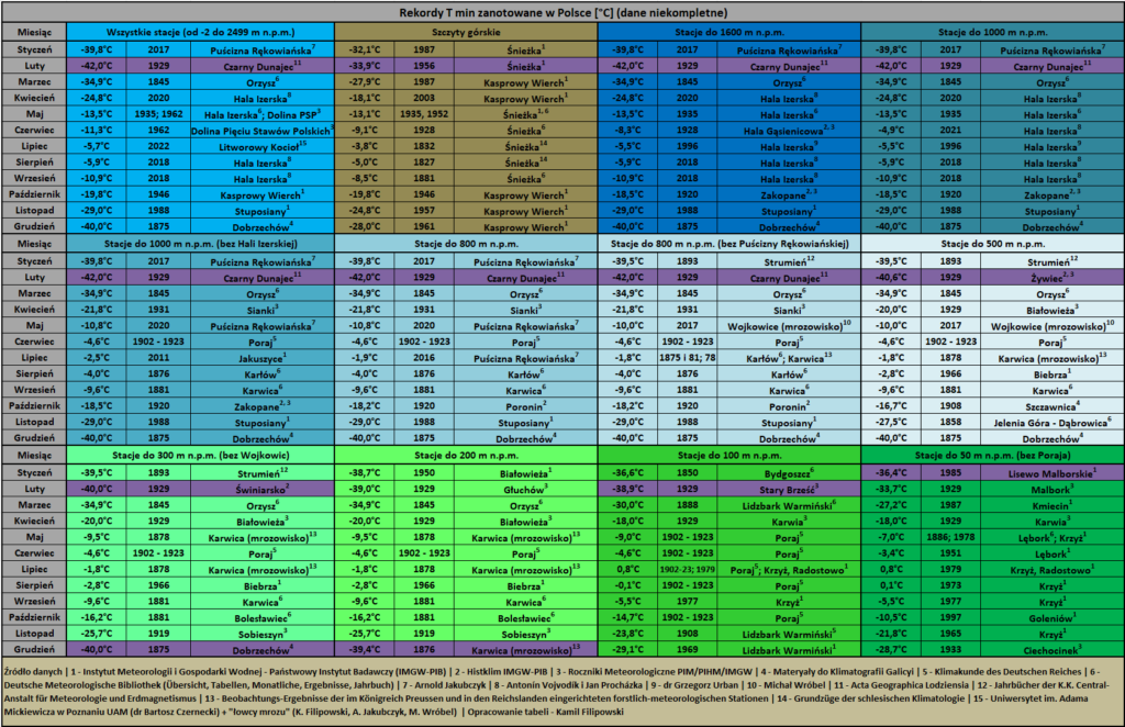 Rekordy zimna Polski w poszczególnych miesiącach, w zależności od wysokości n.p.m.