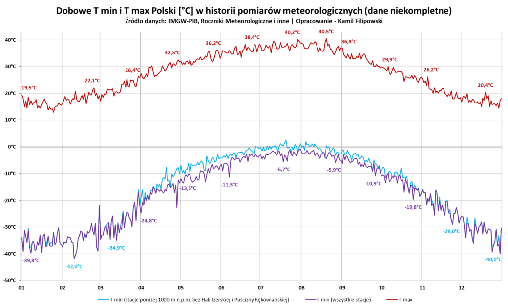 Dobowe ekstrema T min i T max Polski