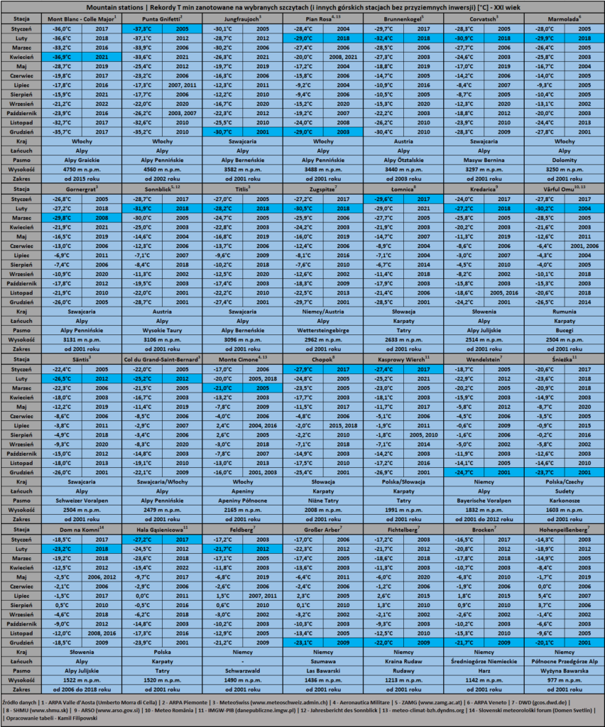 Rekordy zimna na stacjach wysokogórskich (XXI wiek)
